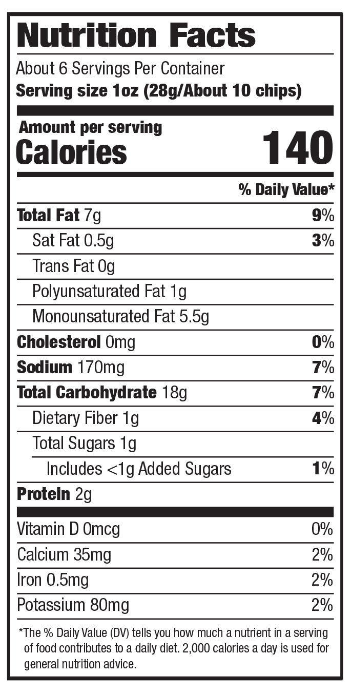 Nutrition Facts label for a snack chip product. About 6 servings per container. Serving size: 1 ounce (28 grams, about 10 chips). Per serving: 140 calories; 7 grams total fat (9% daily value), including 0.5 grams saturated fat (3% DV), 0 grams trans fat, 1 gram polyunsaturated fat, and 5.5 grams monounsaturated fat; 0 milligrams cholesterol (0% DV); 170 milligrams sodium (7% DV); 18 grams total carbohydrate (7% DV), including 1 gram dietary fiber (4% DV) and 1 gram total sugars with less than 1 gram added sugars (1% DV); 2 grams protein. Micronutrients: 0 micrograms vitamin D (0% DV), 35 milligrams calcium (2% DV), 0.5 milligrams iron (2% DV), and 80 milligrams potassium (2% DV). Daily values are based on a 2,000 calorie diet.