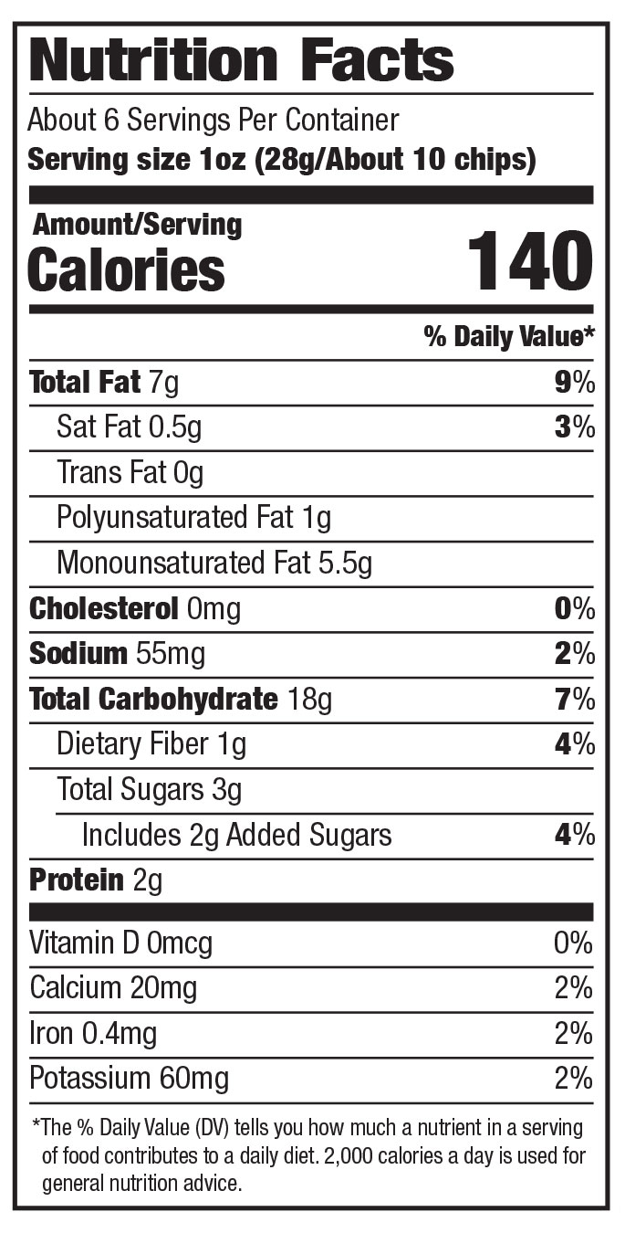 Nutrition Facts label for a snack chip product. About 6 servings per container. Serving size: 1 ounce (28 grams, about 10 chips). Per serving: 140 calories; 7 grams total fat (9% daily value), including 0.5 grams saturated fat (3% DV), 0 grams trans fat, 1 gram polyunsaturated fat, and 5.5 grams monounsaturated fat; 0 milligrams cholesterol (0% DV); 55 milligrams sodium (2% DV); 18 grams total carbohydrate (7% DV), including 1 gram dietary fiber (4% DV) and 3 grams total sugars with 2 grams added sugars (4% DV); 2 grams protein. Micronutrients: 0 micrograms vitamin D (0% DV), 20 milligrams calcium (2% DV), 0.4 milligrams iron (2% DV), and 60 milligrams potassium (2% DV). Daily values are based on a 2,000 calorie diet.